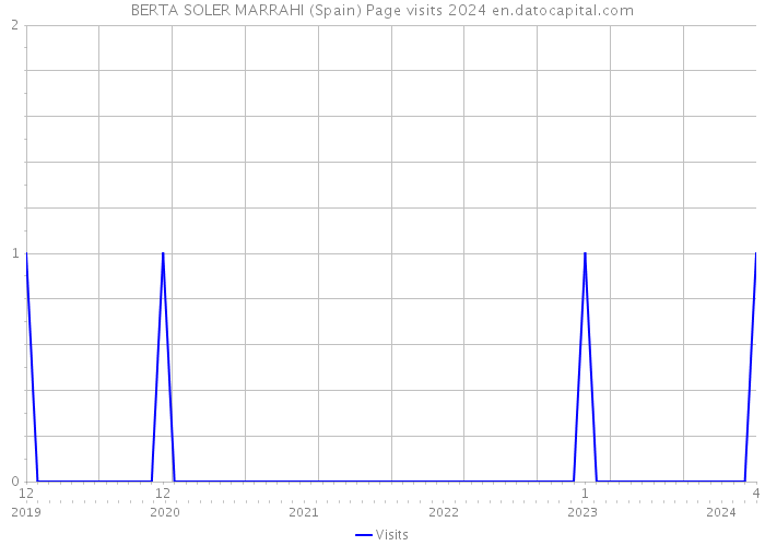 BERTA SOLER MARRAHI (Spain) Page visits 2024 