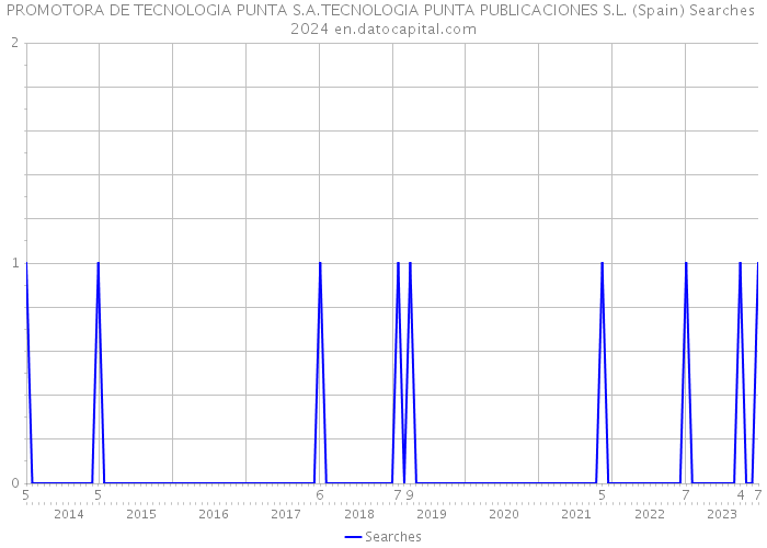 PROMOTORA DE TECNOLOGIA PUNTA S.A.TECNOLOGIA PUNTA PUBLICACIONES S.L. (Spain) Searches 2024 