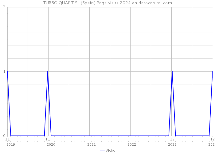 TURBO QUART SL (Spain) Page visits 2024 