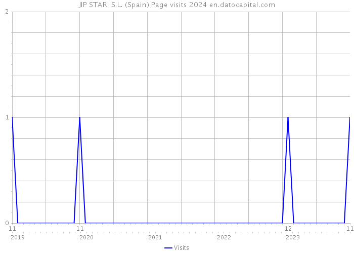 JIP STAR S.L. (Spain) Page visits 2024 