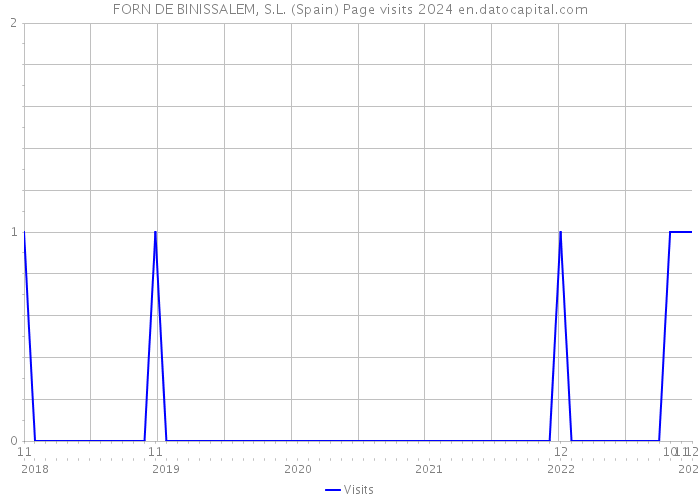 FORN DE BINISSALEM, S.L. (Spain) Page visits 2024 