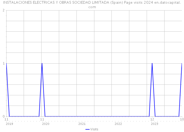INSTALACIONES ELECTRICAS Y OBRAS SOCIEDAD LIMITADA (Spain) Page visits 2024 