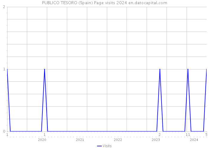 PUBLICO TESORO (Spain) Page visits 2024 