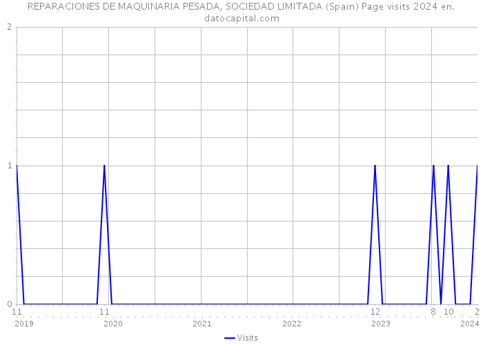 REPARACIONES DE MAQUINARIA PESADA, SOCIEDAD LIMITADA (Spain) Page visits 2024 