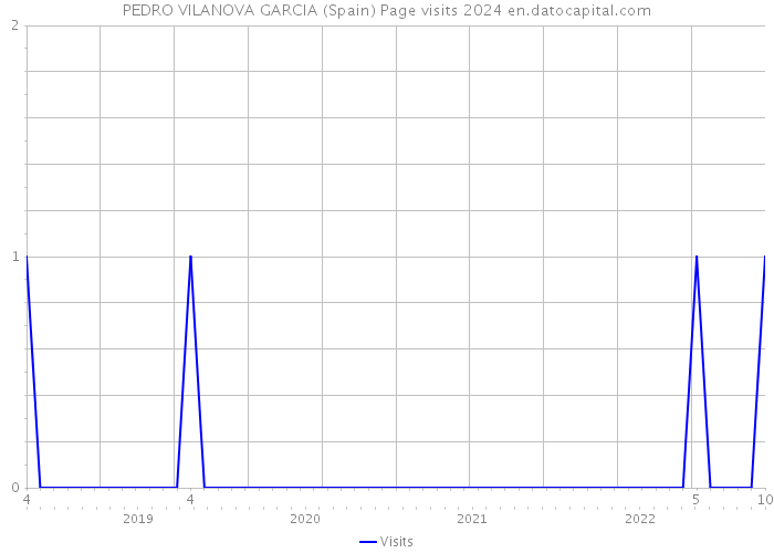 PEDRO VILANOVA GARCIA (Spain) Page visits 2024 