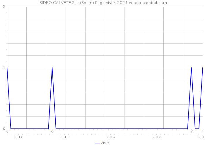 ISIDRO CALVETE S.L. (Spain) Page visits 2024 