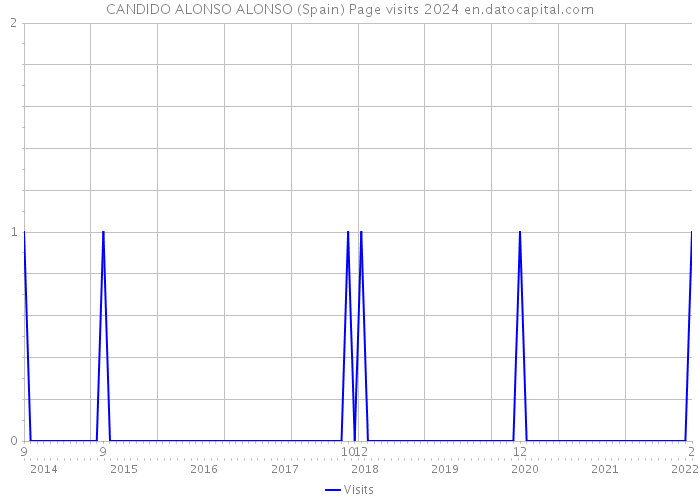 CANDIDO ALONSO ALONSO (Spain) Page visits 2024 