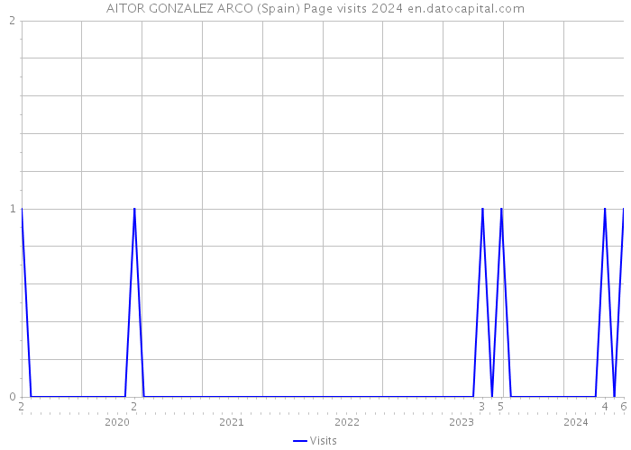 AITOR GONZALEZ ARCO (Spain) Page visits 2024 