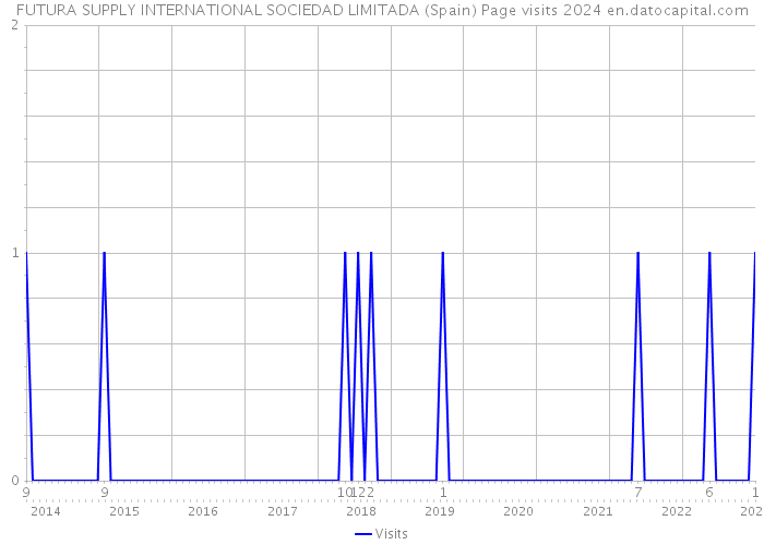 FUTURA SUPPLY INTERNATIONAL SOCIEDAD LIMITADA (Spain) Page visits 2024 