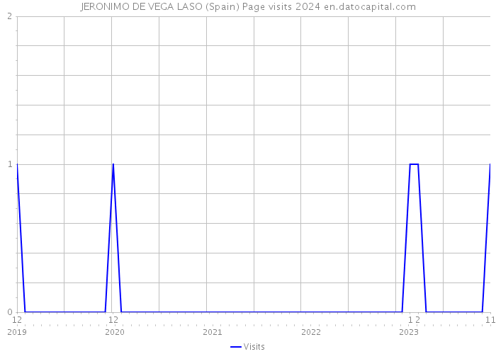 JERONIMO DE VEGA LASO (Spain) Page visits 2024 