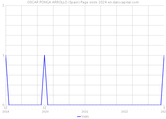 OSCAR PONGA ARROLLO (Spain) Page visits 2024 