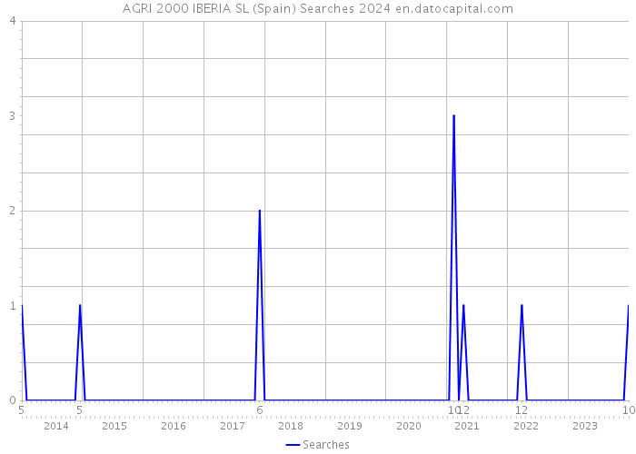 AGRI 2000 IBERIA SL (Spain) Searches 2024 