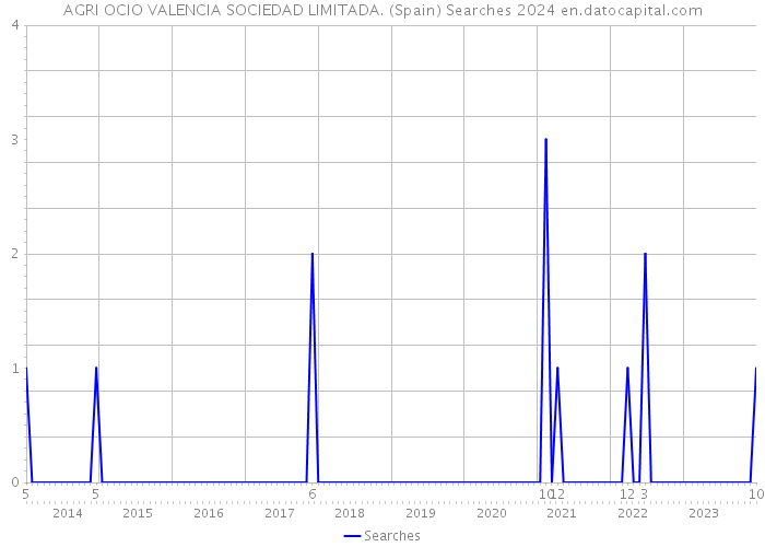 AGRI OCIO VALENCIA SOCIEDAD LIMITADA. (Spain) Searches 2024 