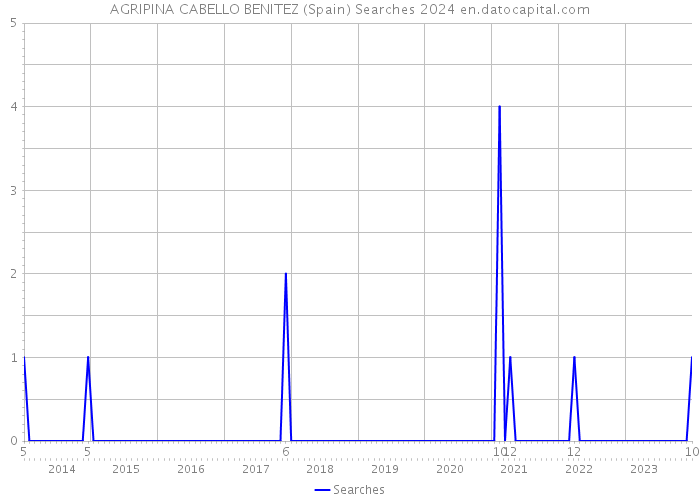 AGRIPINA CABELLO BENITEZ (Spain) Searches 2024 