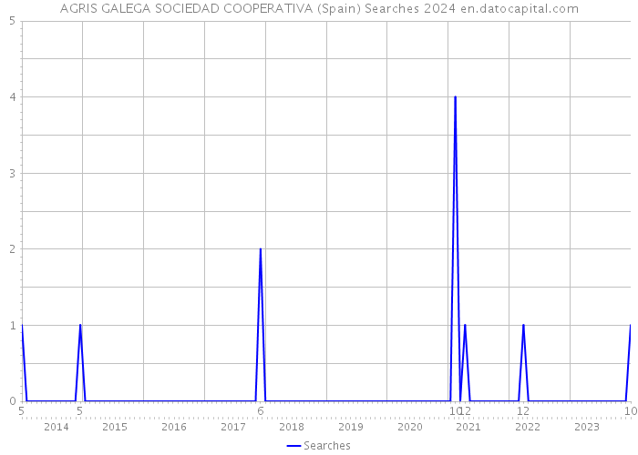 AGRIS GALEGA SOCIEDAD COOPERATIVA (Spain) Searches 2024 