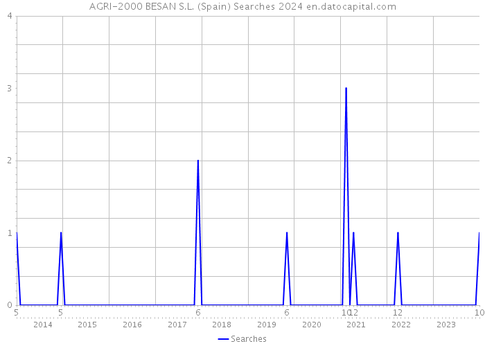 AGRI-2000 BESAN S.L. (Spain) Searches 2024 