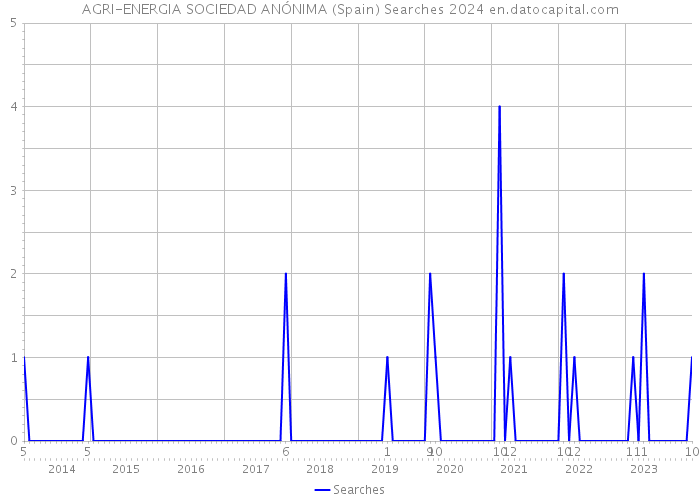 AGRI-ENERGIA SOCIEDAD ANÓNIMA (Spain) Searches 2024 