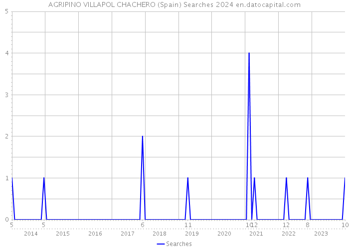 AGRIPINO VILLAPOL CHACHERO (Spain) Searches 2024 