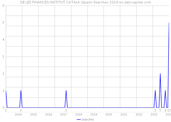 DE LES FINANCES INSTITUT CATALA (Spain) Searches 2024 