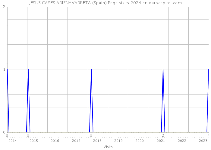 JESUS CASES ARIZNAVARRETA (Spain) Page visits 2024 