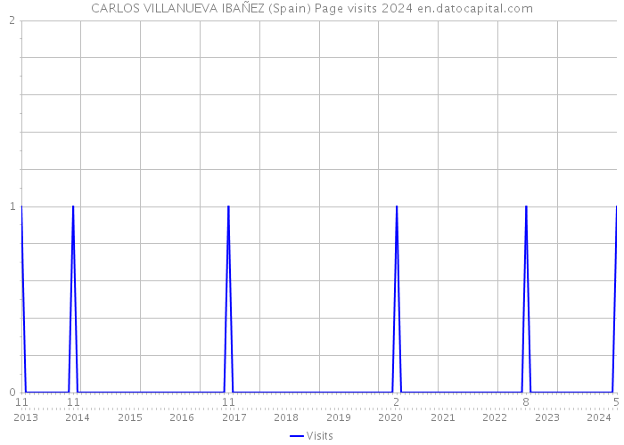 CARLOS VILLANUEVA IBAÑEZ (Spain) Page visits 2024 