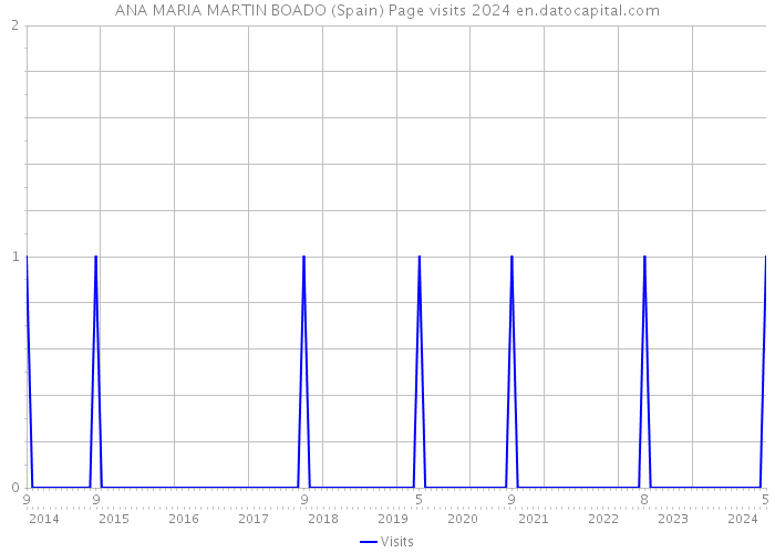 ANA MARIA MARTIN BOADO (Spain) Page visits 2024 