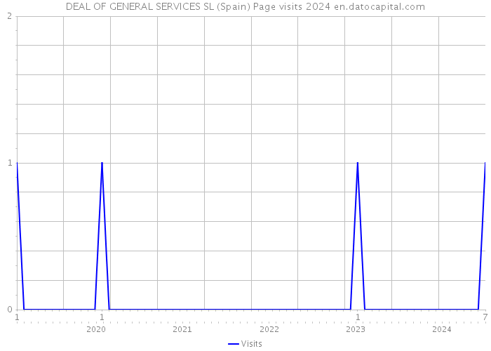 DEAL OF GENERAL SERVICES SL (Spain) Page visits 2024 