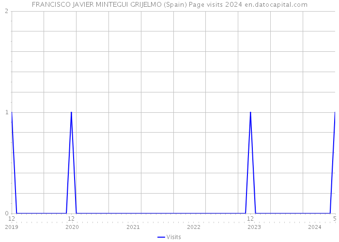 FRANCISCO JAVIER MINTEGUI GRIJELMO (Spain) Page visits 2024 