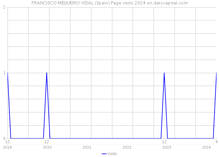 FRANCISCO MEIJUEIRO VIDAL (Spain) Page visits 2024 