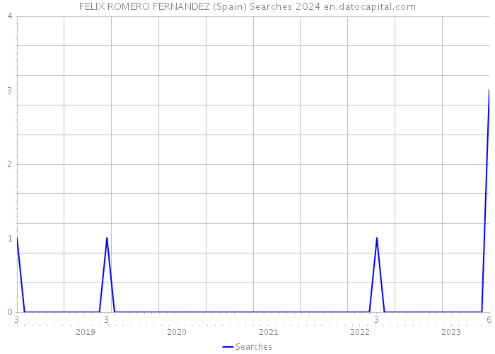 FELIX ROMERO FERNANDEZ (Spain) Searches 2024 