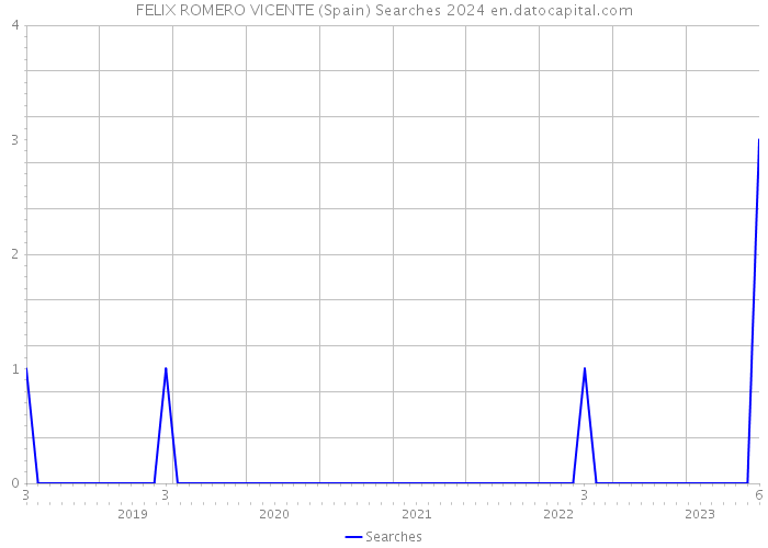 FELIX ROMERO VICENTE (Spain) Searches 2024 