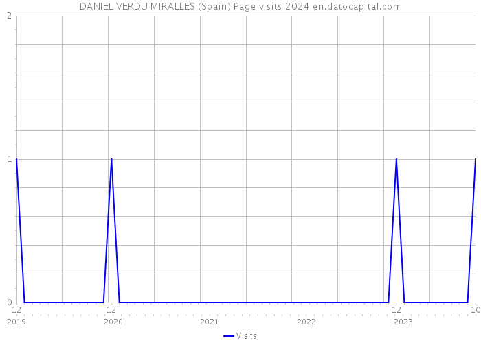 DANIEL VERDU MIRALLES (Spain) Page visits 2024 
