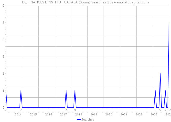 DE FINANCES L'INSTITUT CATALA (Spain) Searches 2024 