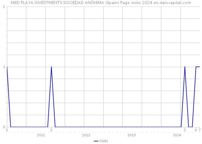 MED PLAYA INVESTMENTS SOCIEDAD ANÓNIMA (Spain) Page visits 2024 