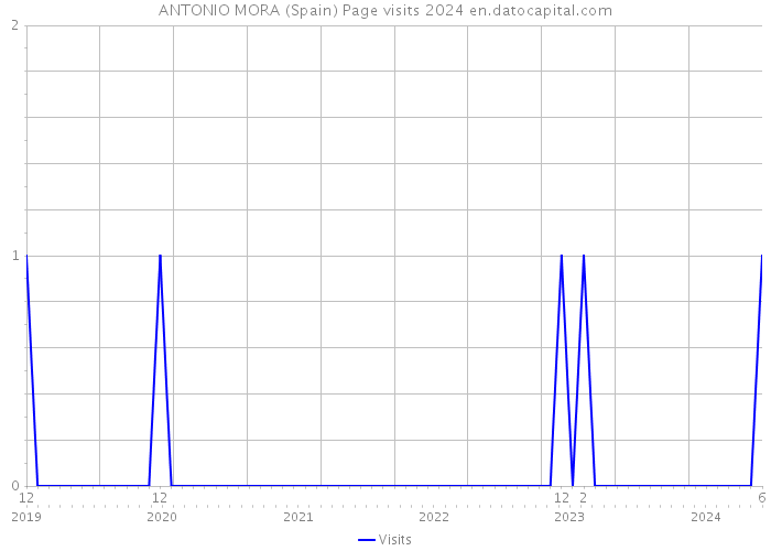 ANTONIO MORA (Spain) Page visits 2024 