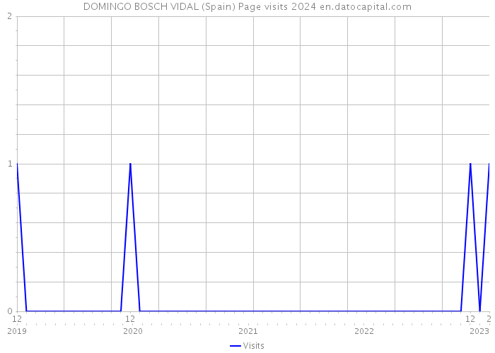 DOMINGO BOSCH VIDAL (Spain) Page visits 2024 