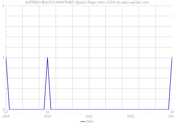 ALFREDO BLASCO MARTINEZ (Spain) Page visits 2024 