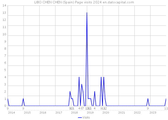 LIBO CHEN CHEN (Spain) Page visits 2024 