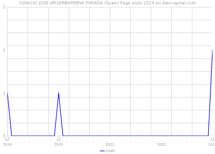 IGNACIO JOSE URIZARBARRENA PARADA (Spain) Page visits 2024 
