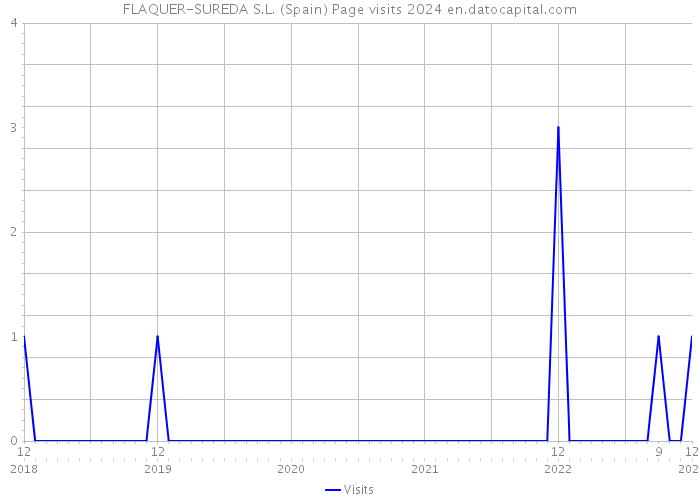 FLAQUER-SUREDA S.L. (Spain) Page visits 2024 