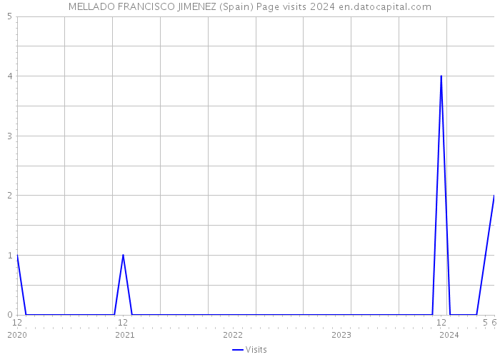 MELLADO FRANCISCO JIMENEZ (Spain) Page visits 2024 