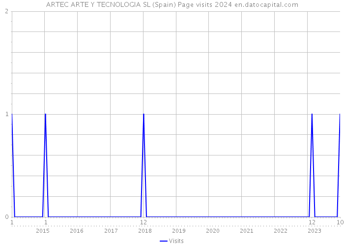 ARTEC ARTE Y TECNOLOGIA SL (Spain) Page visits 2024 