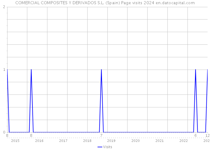 COMERCIAL COMPOSITES Y DERIVADOS S.L. (Spain) Page visits 2024 