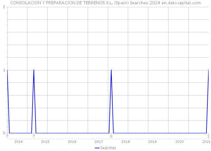 CONSOLACION Y PREPARACION DE TERRENOS S.L. (Spain) Searches 2024 