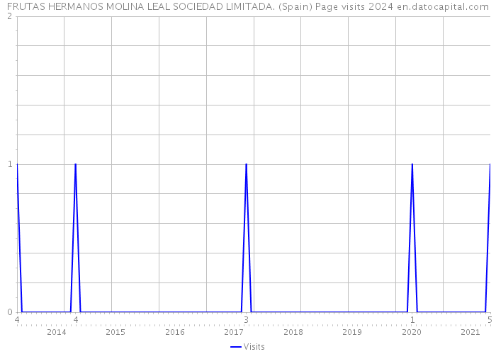 FRUTAS HERMANOS MOLINA LEAL SOCIEDAD LIMITADA. (Spain) Page visits 2024 