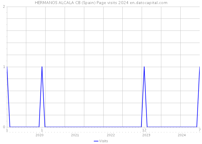 HERMANOS ALCALA CB (Spain) Page visits 2024 