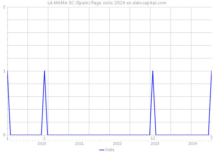 LA MAMA SC (Spain) Page visits 2024 
