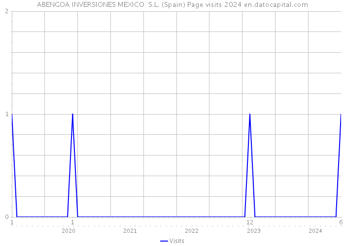 ABENGOA INVERSIONES MEXICO S.L. (Spain) Page visits 2024 