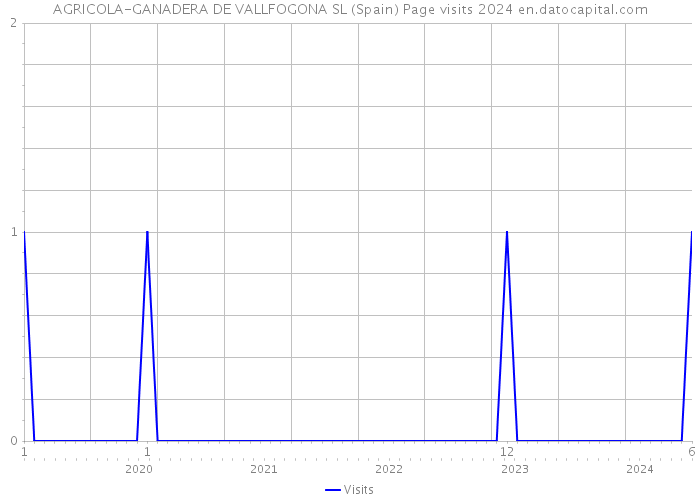 AGRICOLA-GANADERA DE VALLFOGONA SL (Spain) Page visits 2024 