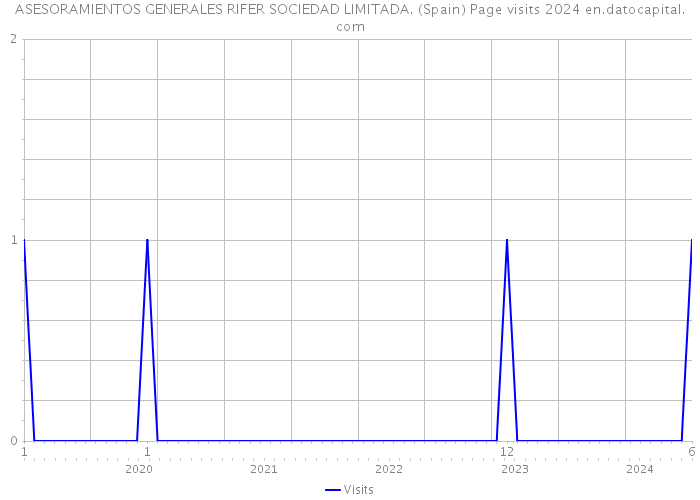 ASESORAMIENTOS GENERALES RIFER SOCIEDAD LIMITADA. (Spain) Page visits 2024 